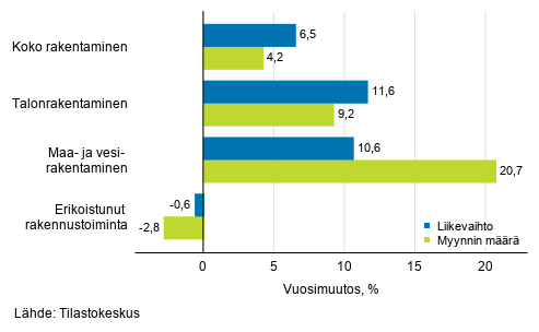 Rakentamisen työpäiväkorjatun liikevaihdon ja myynnin määrän vuosimuutos, toukokuu 2020, %