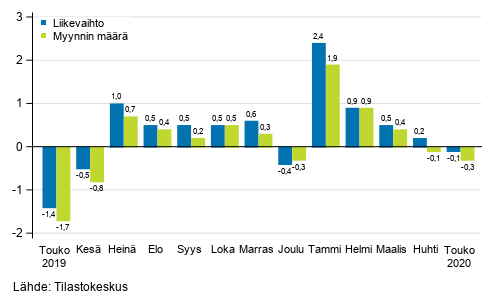 Rakentamisen kausitasoitetun liikevaihdon ja myynnin määrän muutos edellisestä kuukaudesta, %