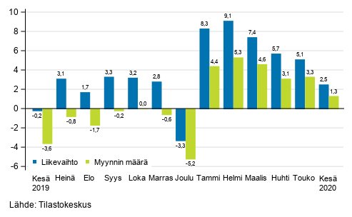 Rakentamisen työpäiväkorjatun liikevaihdon ja myynnin määrän vuosimuutos, %