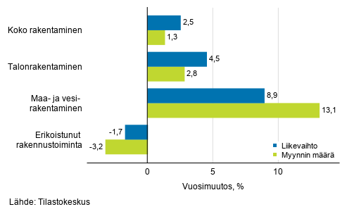 Rakentamisen työpäiväkorjatun liikevaihdon ja myynnin määrän vuosimuutos, kesäkuu 2020, %