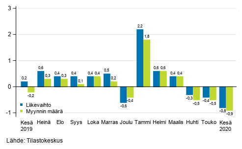 Rakentamisen kausitasoitetun liikevaihdon ja myynnin määrän muutos edellisestä kuukaudesta, %