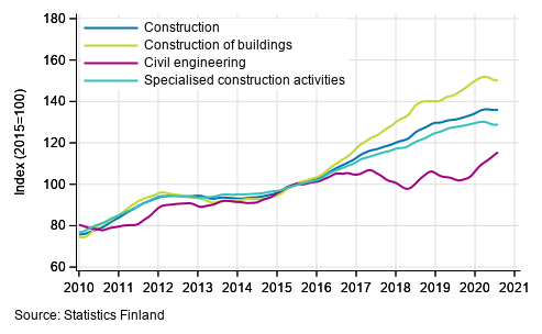 Trends in turnover of construction by industry (TOL 2008)