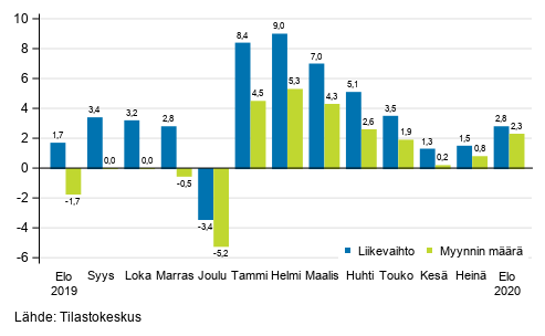 Rakentamisen työpäiväkorjatun liikevaihdon ja myynnin määrän vuosimuutos, %
