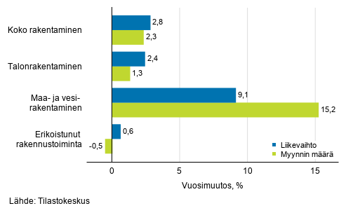 Rakentamisen työpäiväkorjatun liikevaihdon ja myynnin määrän vuosimuutos, elokuu 2020, %