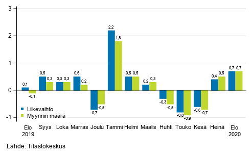 Rakentamisen kausitasoitetun liikevaihdon ja myynnin määrän muutos edellisestä kuukaudesta, %
