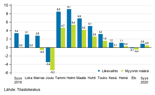 Rakentamisen työpäiväkorjatun liikevaihdon ja myynnin määrän vuosimuutos, %