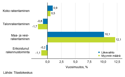 Rakentamisen työpäiväkorjatun liikevaihdon ja myynnin määrän vuosimuutos, syyskuu 2020, %