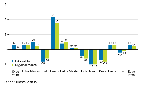 Rakentamisen kausitasoitetun liikevaihdon ja myynnin määrän muutos edellisestä kuukaudesta, %