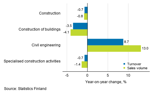 Annual change in working day adjusted turnover and sales volume of construction, October 2020, %