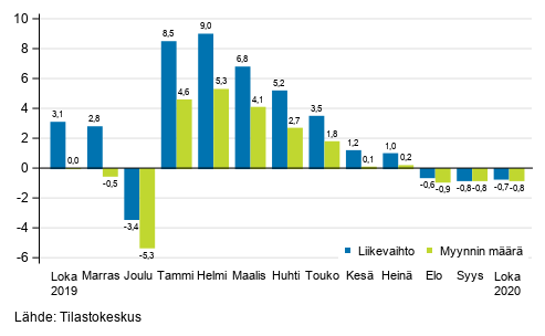 Rakentamisen työpäiväkorjatun liikevaihdon ja myynnin määrän vuosimuutos, %