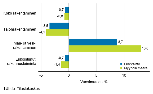 Rakentamisen työpäiväkorjatun liikevaihdon ja myynnin määrän vuosimuutos, lokakuu 2020, %