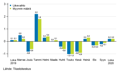 Rakentamisen kausitasoitetun liikevaihdon ja myynnin määrän muutos edellisestä kuukaudesta, %