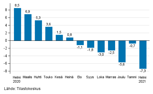 Rakentamisen työpäiväkorjatun liikevaihdon vuosimuutos, % (TOL 2008)