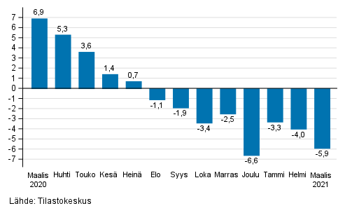 Rakentamisen työpäiväkorjatun liikevaihdon vuosimuutos, % (TOL 2008)