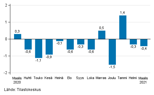 Rakentamisen kausitasoitetun liikevaihdon muutos edellisestä kuukaudesta, % (TOL 2008)