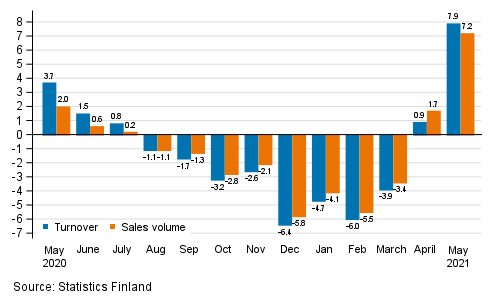 Annual change in working day adjusted turnover and sales volume of construction, %