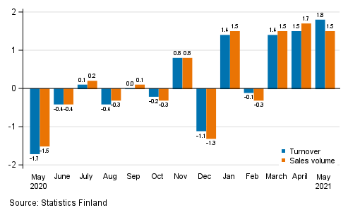 Change in seasonally adjusted turnover and sales volume of construction from the previous month, %