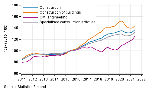 Trends in turnover of construction by industry (TOL 2008)