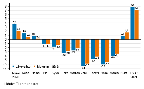 Rakentamisen työpäiväkorjatun liikevaihdon ja myynnin määrän vuosimuutos, %