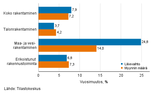 Rakentamisen työpäiväkorjatun liikevaihdon ja myynnin määrän vuosimuutos, toukokuu 2021, %