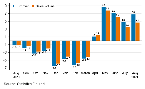 Annual change in working day adjusted turnover and sales volume of construction, %