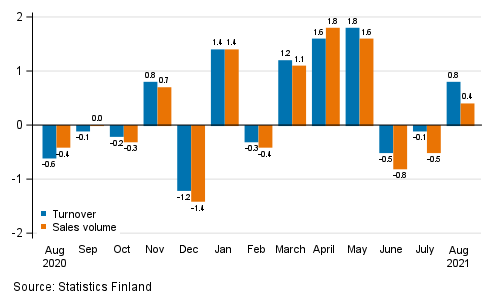 Change in seasonally adjusted turnover and sales volume of construction from the previous month, %