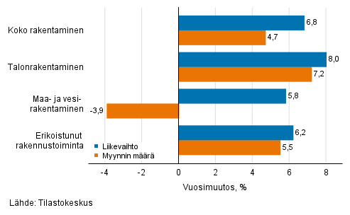 Rakentamisen työpäiväkorjatun liikevaihdon ja myynnin määrän vuosimuutos, elokuu 2021, %
