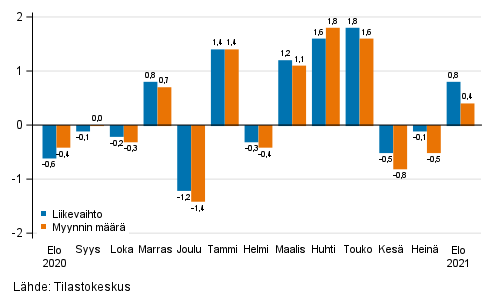 Rakentamisen kausitasoitetun liikevaihdon ja myynnin määrän muutos edellisestä kuukaudesta, %