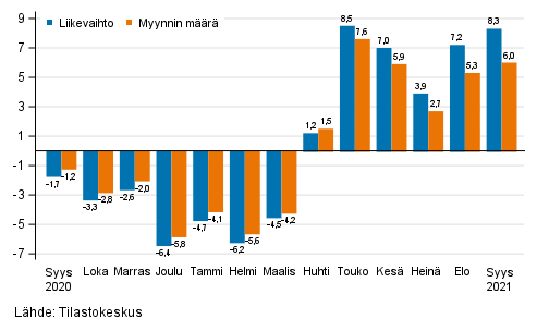 Rakentamisen työpäiväkorjatun liikevaihdon ja myynnin määrän vuosimuutos, %
