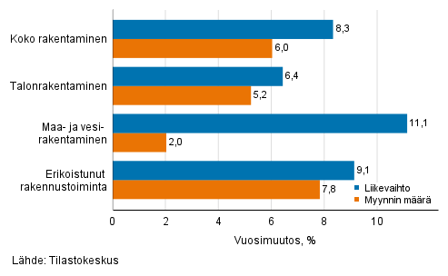 Rakentamisen työpäiväkorjatun liikevaihdon ja myynnin määrän vuosimuutos, syyskuu 2021, %