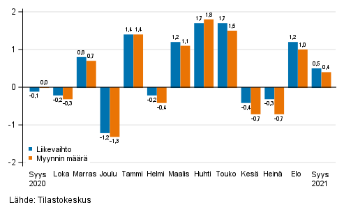 Rakentamisen kausitasoitetun liikevaihdon ja myynnin määrän muutos edellisestä kuukaudesta, %