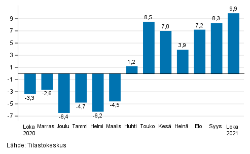Rakentamisen työpäiväkorjatun liikevaihdon vuosimuutos, % (TOL 2008)