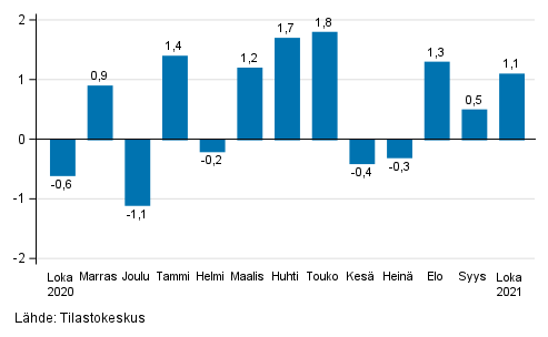 Rakentamisen kausitasoitetun liikevaihdon muutos edellisestä kuukaudesta, % (TOL 2008)