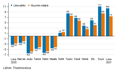 Rakentamisen työpäiväkorjatun liikevaihdon ja myynnin määrän vuosimuutos, %