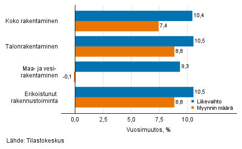Rakentamisen työpäiväkorjatun liikevaihdon ja myynnin määrän vuosimuutos, lokakuu 2021, %