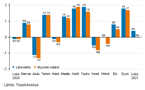 Rakentamisen kausitasoitetun liikevaihdon ja myynnin määrän muutos edellisestä kuukaudesta, %