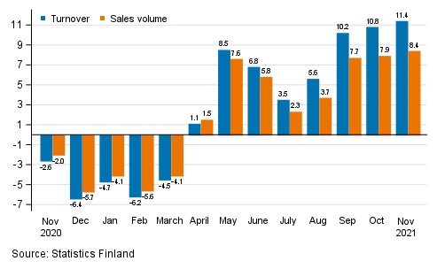 Annual change in working day adjusted turnover and sales volume of construction, %