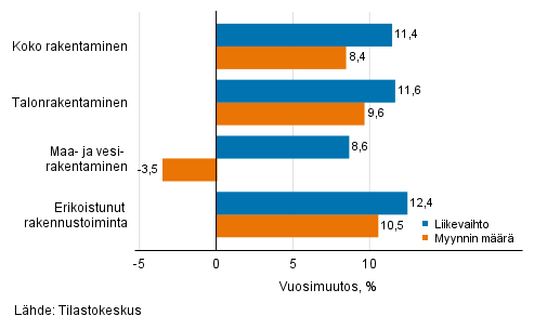 Rakentamisen työpäiväkorjatun liikevaihdon ja myynnin määrän vuosimuutos, marraskuu 2021, %