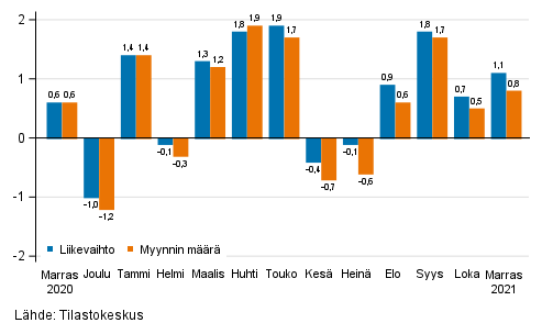 Rakentamisen kausitasoitetun liikevaihdon ja myynnin määrän muutos edellisestä kuukaudesta, %