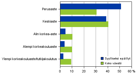 Liitekuvio 1. Syylliseksi epäillyt ja koko väestö koulutusasteen mukaan 2014, 15 vuotta täyttäneet