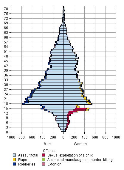 Victims of certain offences by age and sex in 2014