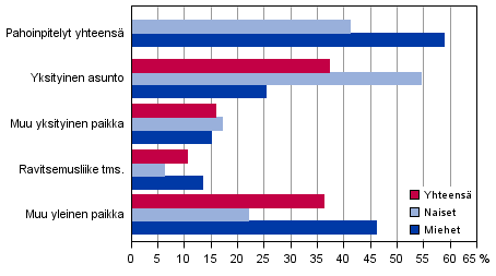 Pahoinpitelyrikokset tekopaikan ja uhrin sukupuolen mukaan 2014 (Kaikkiaan 32 928 rikosta)