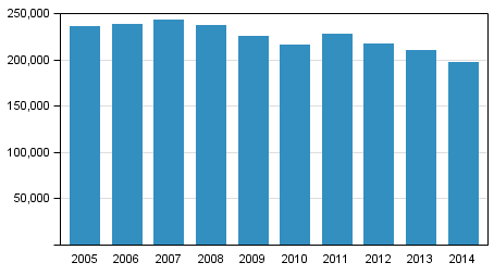 Coercive measures of the police, customs and border guard in 2005 to 2014