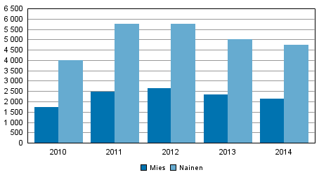 Perhe- ja lähisuhdeväkivalta uhrin sukupuolen mukaan vuosina 2010–2014
