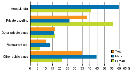 Figure 4. Assault offences by scene and victim’s sex in 2015 (Total 33,874 offences)