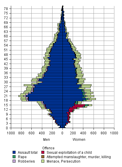 Figure 5. Victims of certain offences by age and sex in 2015