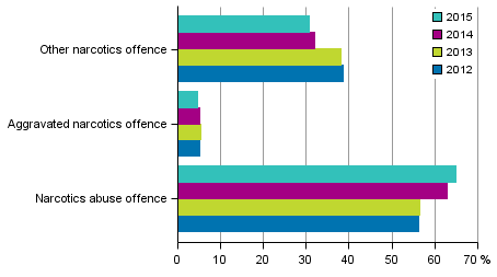 Figure 6. Narcotics offences in 2012–2015 (Total 23,400 offences)