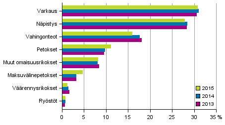 Kuvio 3. Omaisuusrikokset 2015 (kaikkiaan 236 323 rikosta)