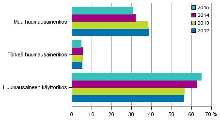 Kuvio 6. Huumausainerikokset 2012–2015 (kaikkiaan 23 400 rikosta)