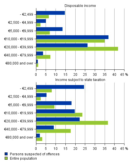 Figure 8. Persons suspected of offences and the entire population by income subject to state taxation and disposable income in 2015, aged 15 years and over